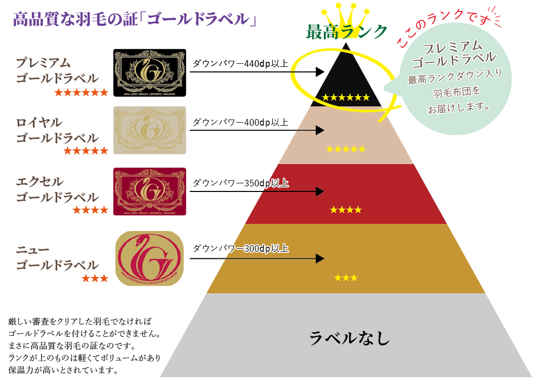 ラベル　羽毛布団 プレミアム