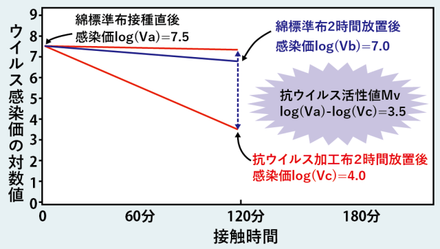 SEk抗ウイルス　グラフ