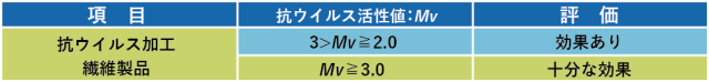 SEk抗ウイルス　表